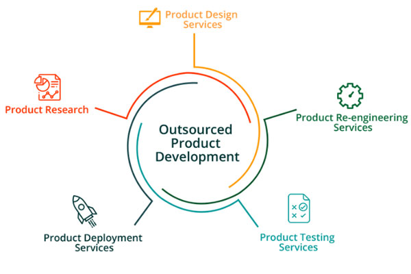 GMS Global Solutions | Product Engineering Development